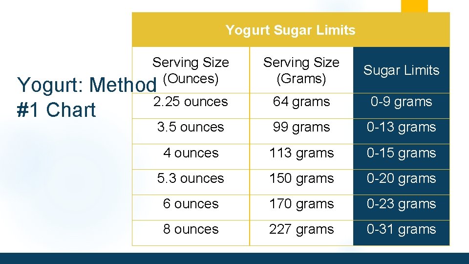 Yogurt Sugar Limits Serving Size (Ounces) Serving Size (Grams) Sugar Limits 64 grams 0