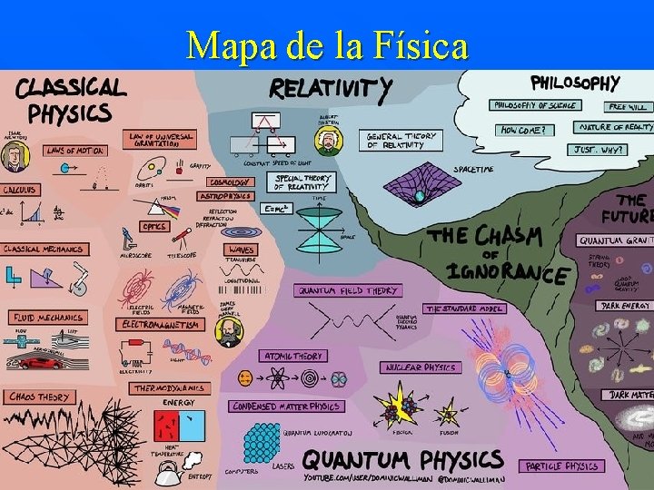 Mapa de la Física 