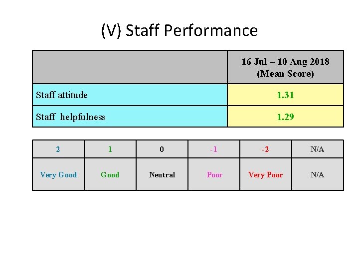 (V) Staff Performance 16 Jul – 10 Aug 2018 (Mean Score) Staff attitude 1.