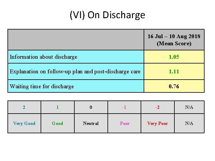 (VI) On Discharge 16 Jul – 10 Aug 2018 (Mean Score) Information about discharge