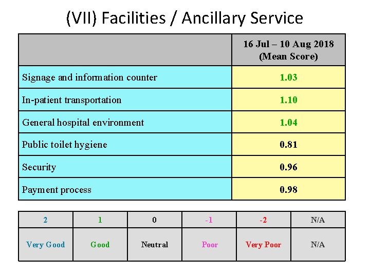 (VII) Facilities / Ancillary Service 16 Jul – 10 Aug 2018 (Mean Score) Signage