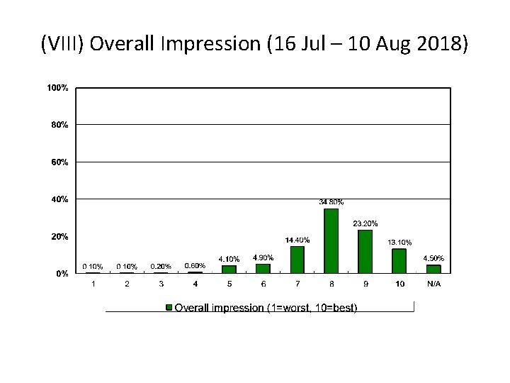 (VIII) Overall Impression (16 Jul – 10 Aug 2018) 