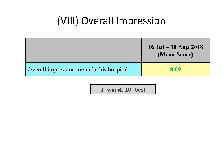 (VIII) Overall Impression 16 Jul – 10 Aug 2018 (Mean Score) Overall impression towards