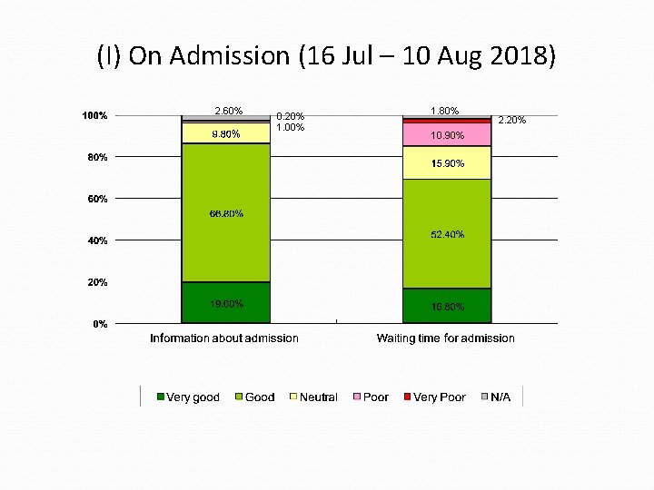 (I) On Admission (16 Jul – 10 Aug 2018) 2. 60% 0. 20% 1.