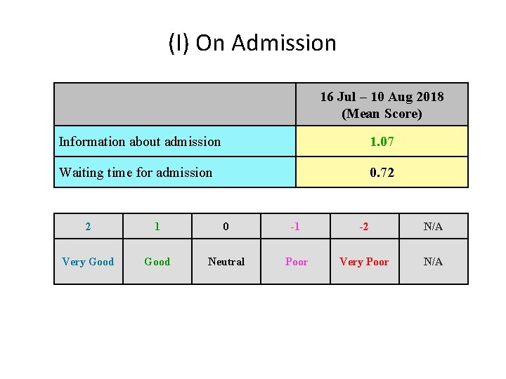 (I) On Admission 16 Jul – 10 Aug 2018 (Mean Score) Information about admission
