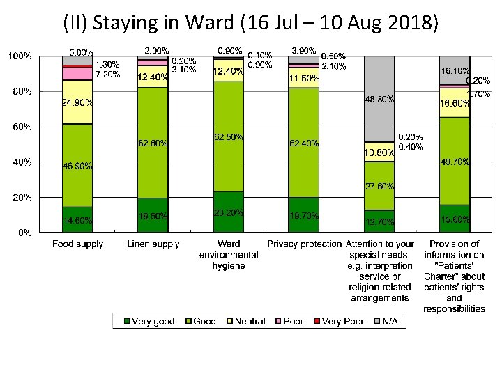 (II) Staying in Ward (16 Jul – 10 Aug 2018) 