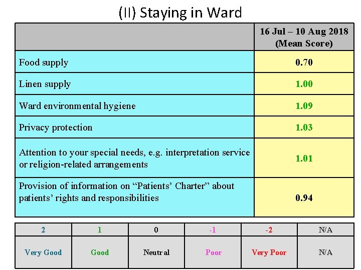 (II) Staying in Ward 16 Jul – 10 Aug 2018 (Mean Score) Food supply