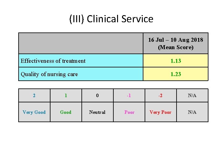 (III) Clinical Service 16 Jul – 10 Aug 2018 (Mean Score) Effectiveness of treatment