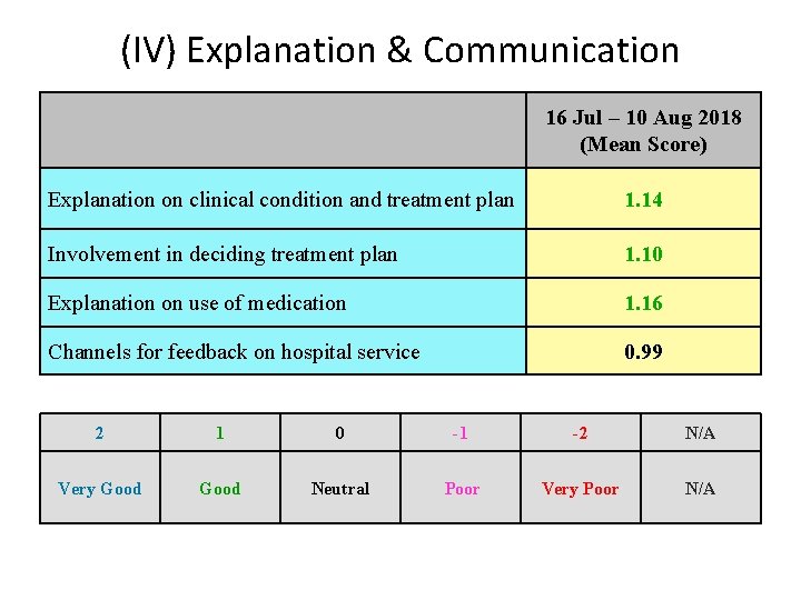 (IV) Explanation & Communication 16 Jul – 10 Aug 2018 (Mean Score) Explanation on