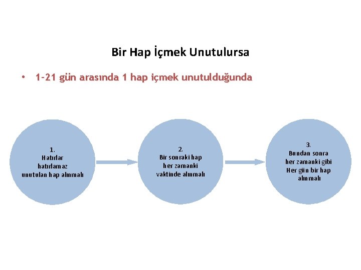 Bir Hap İçmek Unutulursa • 1 -21 gün arasında 1 hap içmek unutulduğunda 1.