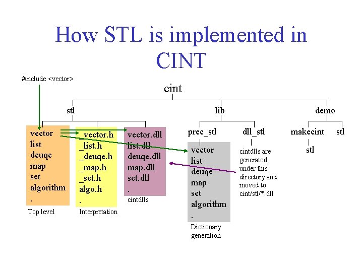 How STL is implemented in CINT #include <vector> cint stl vector list deuqe map
