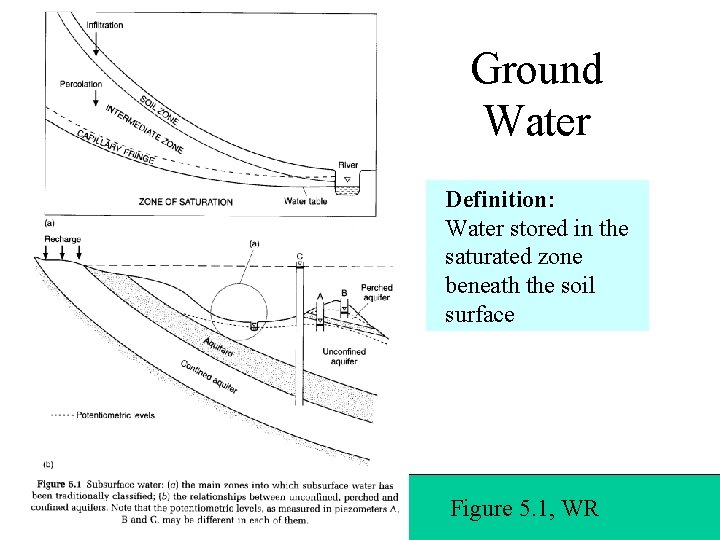 Ground Water Definition: Water stored in the saturated zone beneath the soil surface Figure