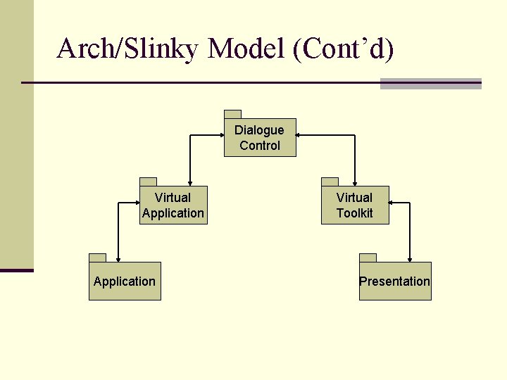 Arch/Slinky Model (Cont’d) Dialogue Control Virtual Application Virtual Toolkit Presentation 