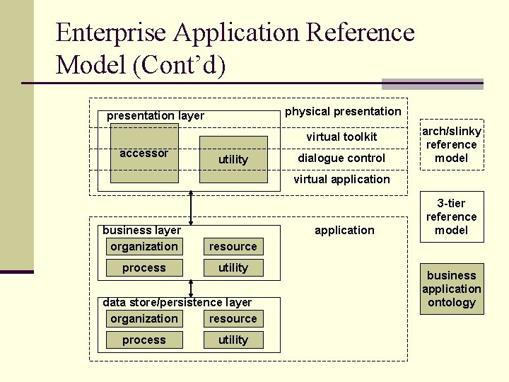 Enterprise Application Reference Model (Cont’d) physical presentation layer virtual toolkit accessor utility dialogue control