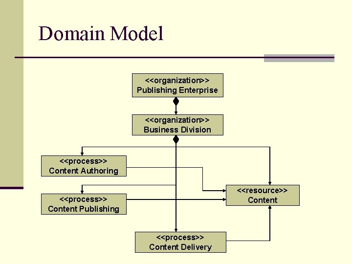 Domain Model <<organization>> Publishing Enterprise <<organization>> Business Division <<process>> Content Authoring <<resource>> Content <<process>>