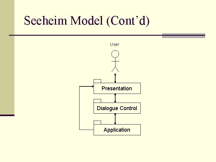 Seeheim Model (Cont’d) User Presentation Dialogue Control Application 