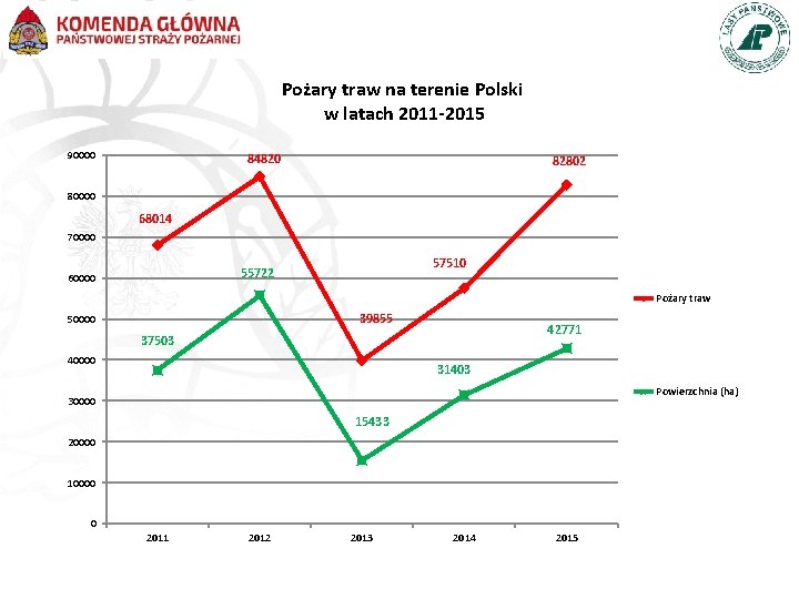 Pożary traw na terenie Polski w latach 2011 -2015 90000 84820 82802 80000 68014