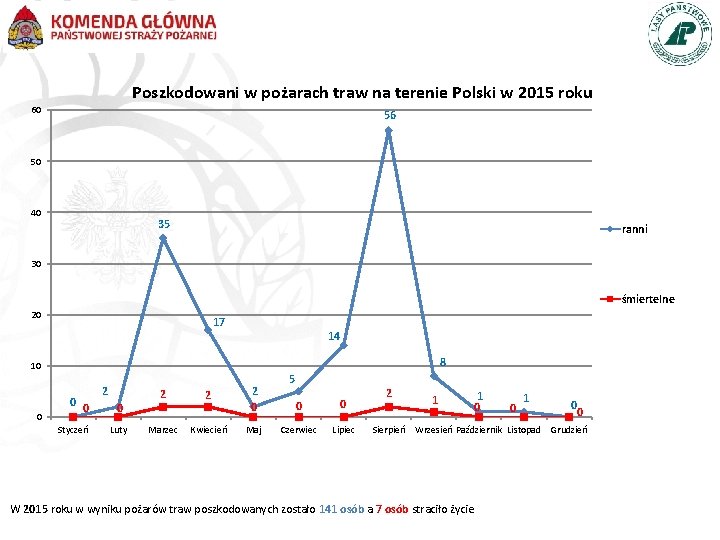 Poszkodowani w pożarach traw na terenie Polski w 2015 roku 60 56 50 40