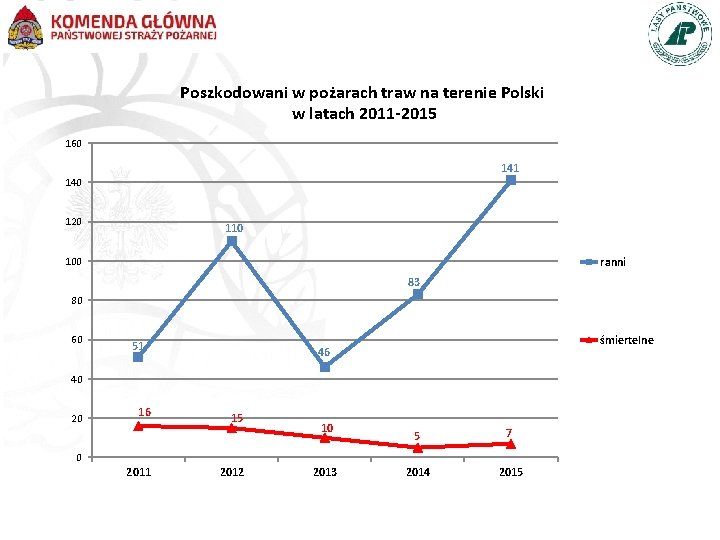 Poszkodowani w pożarach traw na terenie Polski w latach 2011 -2015 160 141 140