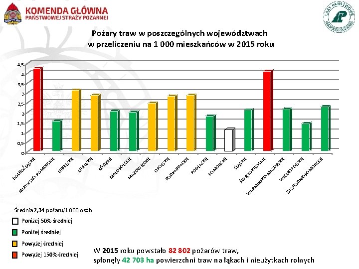 Pożary traw w poszczególnych województwach w przeliczeniu na 1 000 mieszkańców w 2015 roku