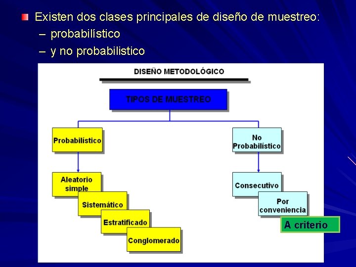 Existen dos clases principales de diseño de muestreo: – probabilístico – y no probabilistico