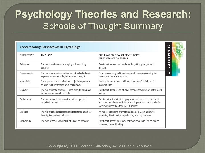 Psychology Theories and Research: Schools of Thought Summary Copyright (c) 2011 Pearson Education, Inc. Psychology Theories and Research: Schools of Thought Summary Copyright (c) 2011 Pearson Education, Inc.
