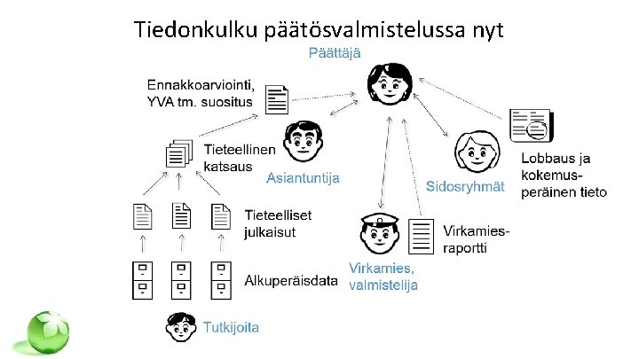 Tiedonkulku päätösvalmistelussa nyt 