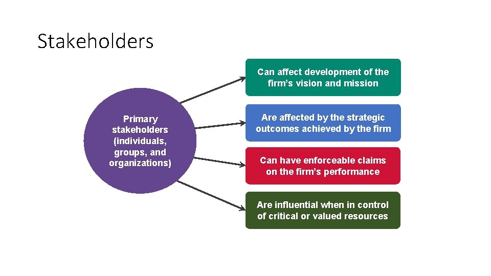 Stakeholders Can affect development of the firm’s vision and mission Primary stakeholders (individuals, groups,