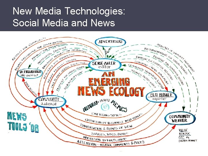 New Media Technologies: Social Media and News 