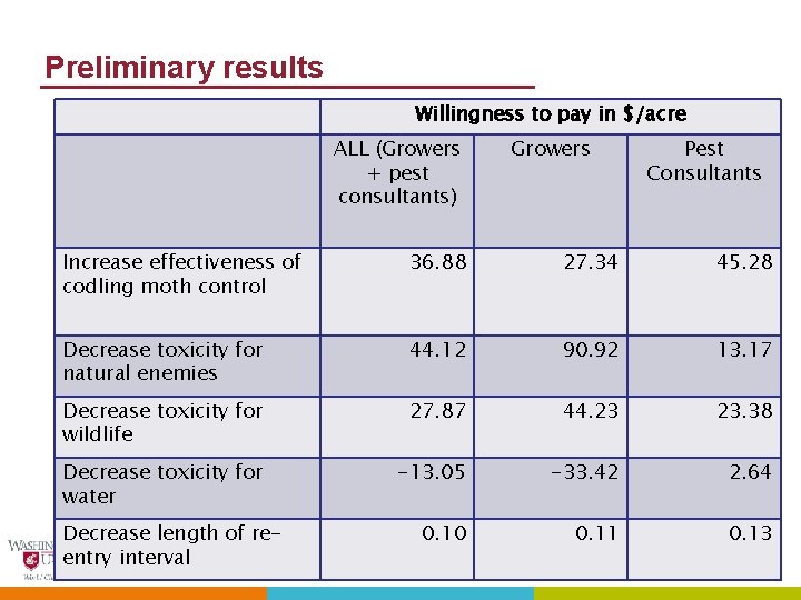 Preliminary results Willingness to pay in $/acre ALL (Growers + pest consultants) Growers Pest