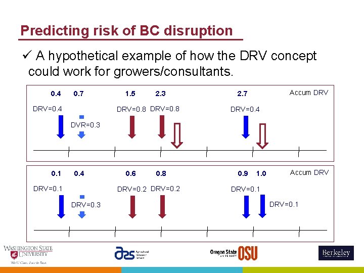 Predicting risk of BC disruption ü A hypothetical example of how the DRV concept