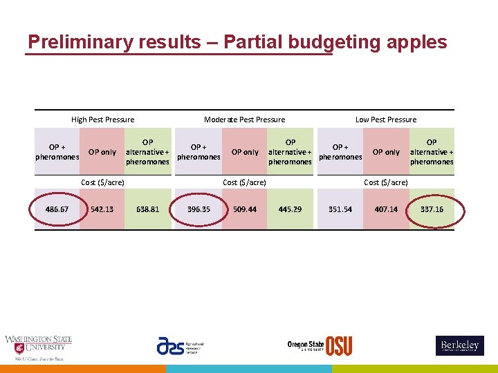 Preliminary results – Partial budgeting apples High Pest Pressure OP + pheromones OP only