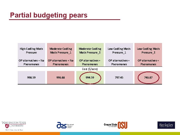 Partial budgeting pears High Codling Moth Pressure Moderate Codling Moth Pressure_1 Moderate Codling Moth