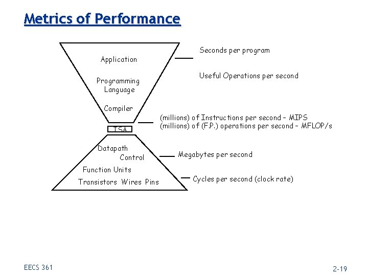 Metrics of Performance Application Programming Language Compiler ISA Datapath Control Function Units Transistors Wires