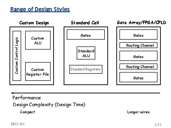 Range of Design Styles Custom Design Custom Control Logic Custom ALU Standard Cell Gates