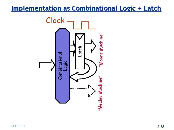 Implementation as Combinational Logic + Latch EECS 361 “Moore Machine” “Mealey Machine” Latch Combinational