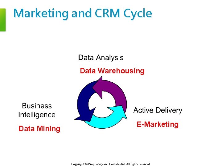 Marketing and CRM Cycle Data Warehousing Data Mining E-Marketing Copyright © Proprietary and Confidential.