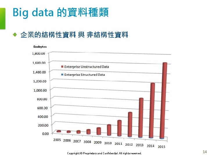 Big data 的資料種類 企業的結構性資料 與 非結構性資料 Copyright © Proprietary and Confidential. All rights reserved.