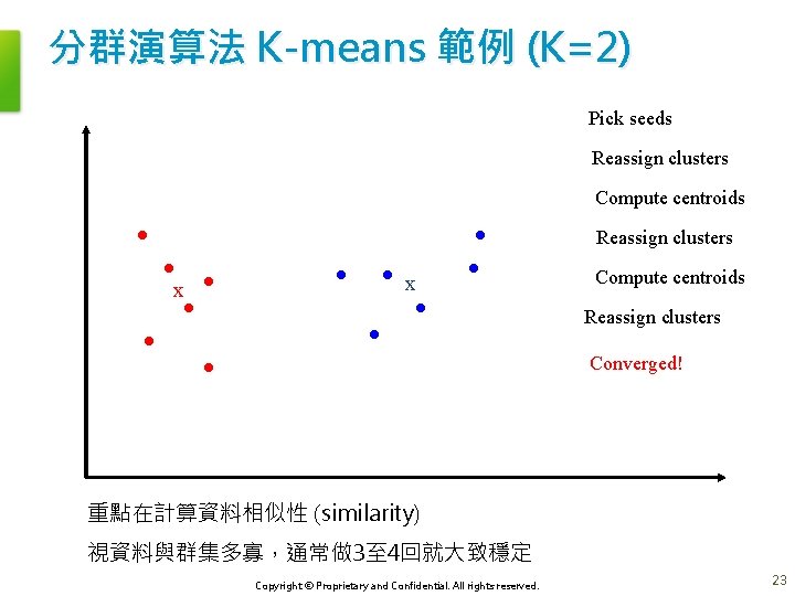 分群演算法 K-means 範例 (K=2) Pick seeds Reassign clusters Compute centroids Reassign clusters x x
