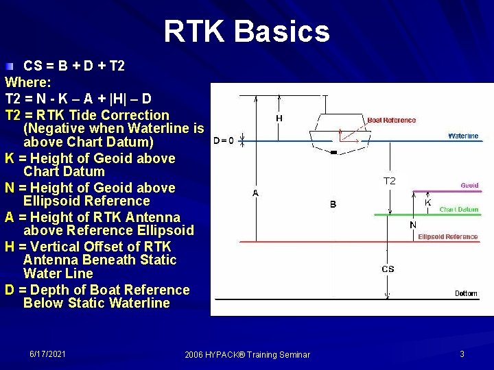RTK Basics CS = B + D + T 2 Where: T 2 =