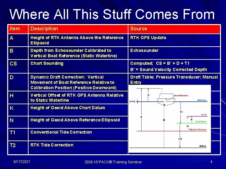 Where All This Stuff Comes From Item Description Source A Height of RTK Antenna