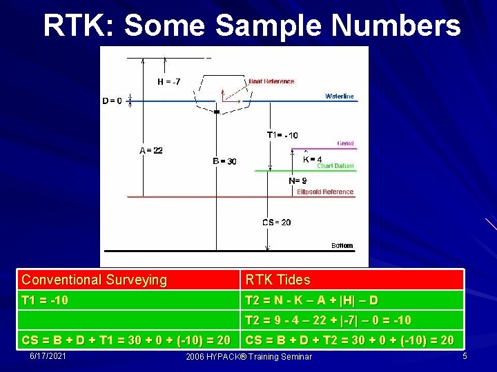 RTK: Some Sample Numbers H = -7 Conventional Surveying RTK Tides T 1 =