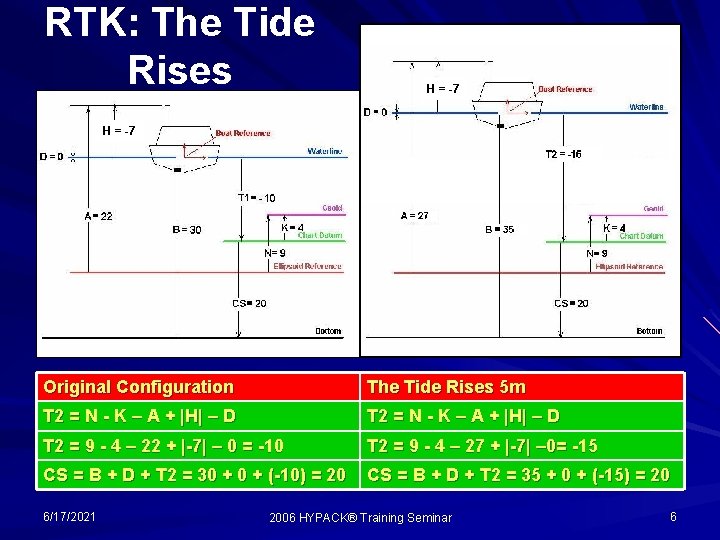 RTK: The Tide Rises H = -7 Original Configuration The Tide Rises 5 m