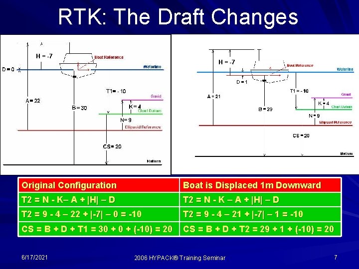 RTK: The Draft Changes H = -7 Original Configuration Boat is Displaced 1 m