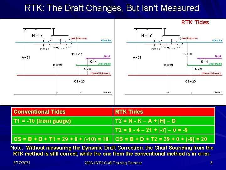 RTK: The Draft Changes, But Isn’t Measured Conventional H = -7 RTK Tides H