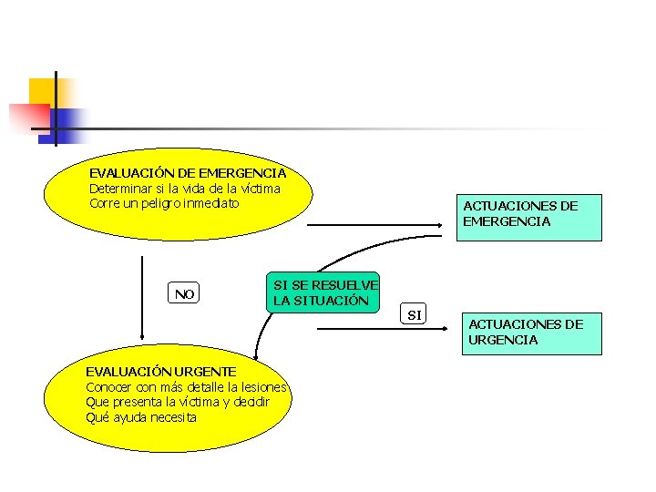 EVALUACIÓN DE EMERGENCIA Determinar si la vida de la víctima Corre un peligro inmediato