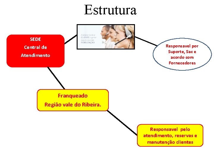 Estrutura SEDE Responsavel por Suporte, Sac e acordo com Fornecedores Central de Atendimento Franqueado