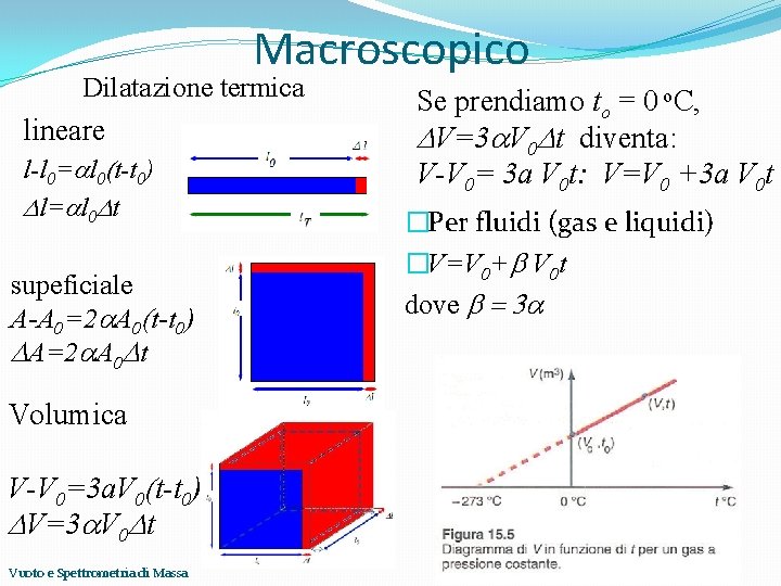 Macroscopico Dilatazione termica lineare l-l 0=al 0(t-t 0) Dl=al 0 Dt supeficiale A-A 0=2