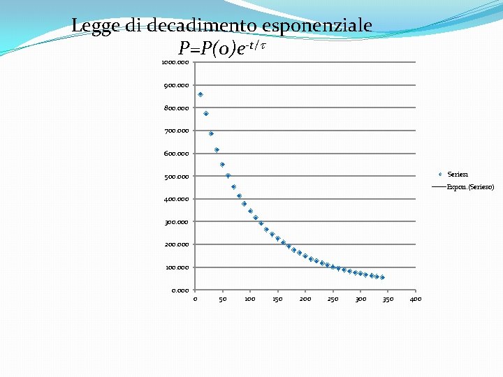 Legge di decadimento esponenziale P=P(0)e-t/t 1000. 000 900. 000 800. 000 700. 000 600.