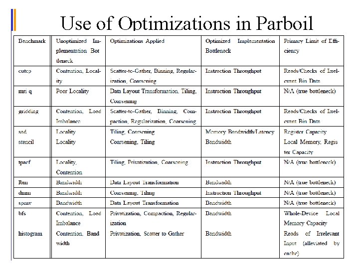 Use of Optimizations in Parboil © David Kirk/NVIDIA and Wen-mei W. Hwu, 2007 -2012